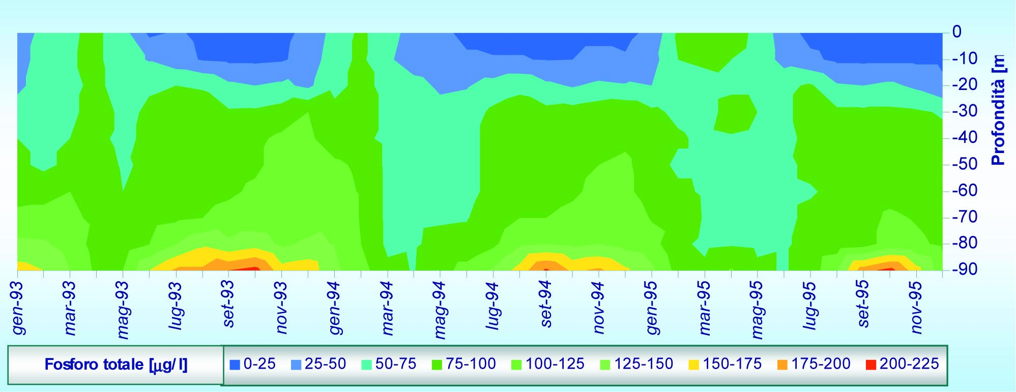 Figura 71: Andamento del fosforo totale nel periodo 1993 1996 (Stazione di Figino) Le concentrazioni massime (75-100 mg/l) si raggiungono quindi in occasione del rimescolamento; la sovrabbondanza di
