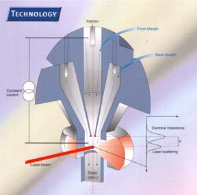 Laser cell counters Sfruttano un sistema di rilevamento ottico laser per misurare le dimensioni e la complessità