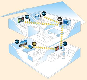 Manuale d uso Italiano Introduzione Grazie per aver scelto l Extender Wireless HDMI LINDY.