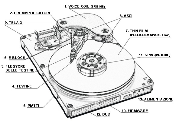 Come funziona un Hard Disk E' costituito da un insieme di dischi (piatti), rigidi, su cui è depositato (da entrambe le facce) un film magnetico Un braccio meccanico contiene le testine di lettura e