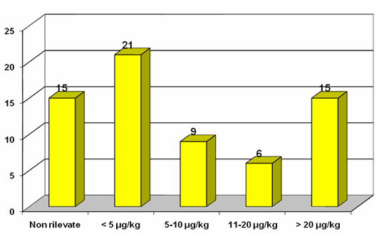 35 In particolare si è riscontrata la presenza di 10 (17%) campioni positivi per aflatossine ( > 20 µg/kg) prelevati nella fase di raccolta e di 15 (23%) campioni prelevati dopo essiccazione (Grafico