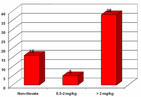 37 Il contenuto di Fumonisine è risultato superiore a 2 mg/kg (limite previsto per il consumo umano) per 44 (87%) campioni al conferimento e 38 (64%) campioni dopo essiccazione (Grafico3 e Grafico 4).