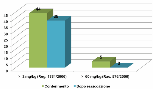 38 rilevati campioni non conformi dopo essiccazione e solo 5 (9,8%) campioni al conferimento sono risultati al di sopra dei limiti di tolleranza (Grafico 5). Grafico 5: Non conformità.