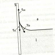 Tensione relativa ed interfaccia tra fasi diverse Consideriamo un liquido contenuto in un recipiente (solido) aperto all aria.