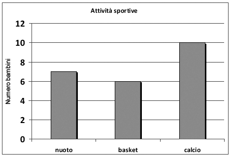 M1302D05A0 - M1302D05B0 - M1302D05C0 D5. Tutti i bambini della classe 2B hanno scelto lo sport da praticare a scuola. Il grafico rappresenta le loro scelte. a. Quale sport è praticato solo da 6 bambini?