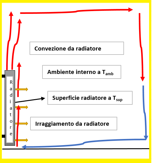 Scambio Termico del Terminale ( Radiatore/Convettore ) Due sono le modalità : per convezione per irraggiamento Globalmente : Q Q '' conv '' rad '' TOT [W/m [W/m 2 sup 2 sup 2 sup ] = h ] = h conv rad