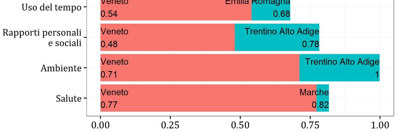 Possiamo misurare uno spread di benessere per il Veneto?