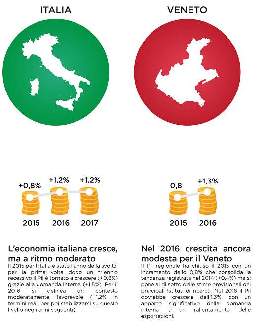 Il Paese e il Veneto crescono ma lentamente Servono