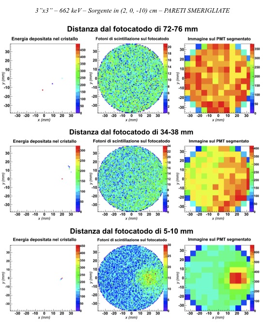 94 6.4 Algoritmi per il calcolo del centroide Figura 44 LaBr 3 (Ce) 3 x3 E γ =662 kev Sorgente in (2, 0, -10) cm Pareti smerigliate: immagini degli hit di scintillazione nel piano xy del cristallo