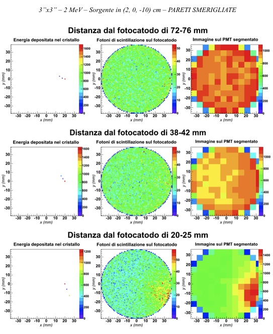 Capitolo 6: Pareti smerigliate 95 Figura 45 LaBr 3 (Ce) 3 x3 E γ =2 MeV Sorgente in (2, 0, -10) cm Pareti smerigliate: immagini degli hit di scintillazione nel piano xy del cristallo (sinistra),