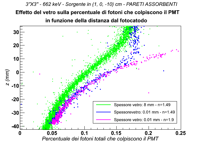 48 5.1 Percentuale dei fotoni di scintillazione che colpiscono il fotocatodo Questo significa che una sorgente di luce di scintillazione, posta a 5 mm dal vetro, produce uno spot luminoso che