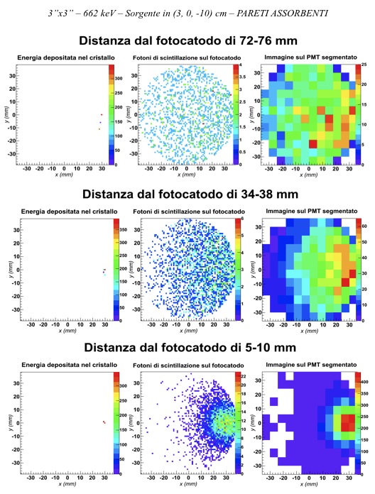 66 5.3 Immagini della distribuzione di luce Figura 40 LaBr 3 (Ce) 3 x3 E γ =662 kev Sorgente in (3, 0, -10) cm Pareti assorbenti: immagini degli hit di scintillazione nel piano xy del cristallo