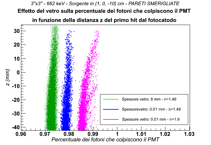 Capitolo 6: Pareti smerigliate 83 Per radiazione di energia più elevata (2 e 5 MeV), dal Grafico 28 notiamo che l andamento della curva è lo stesso; lo spessore maggiore della curva relativa ai 662