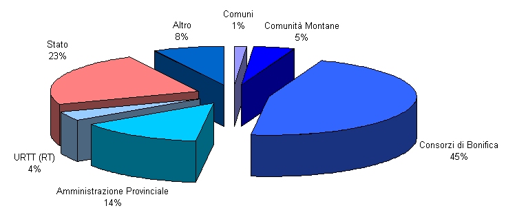 I Consorzi nell attuazione delle opere di difesa del suolo Dato estratto da Catalogo degli interventi di prevenzione