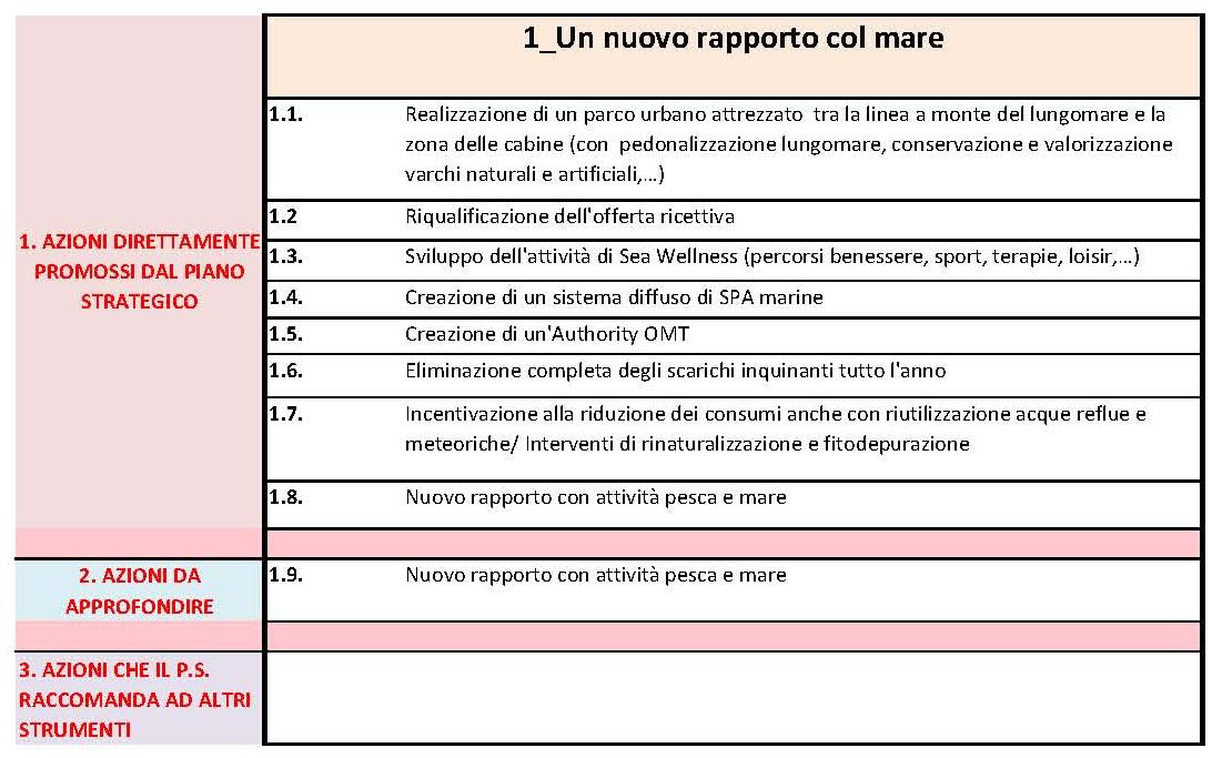 Piano Strategico Rimini La