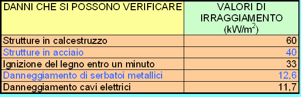 EFFETTI DEL CALORE. Effetti dell incendio sui materiali da costruzione. 19 Esplosione. L esplosione è il risultato di una rapida espansione di gas dovuta ad una reazione chimica di combustione.