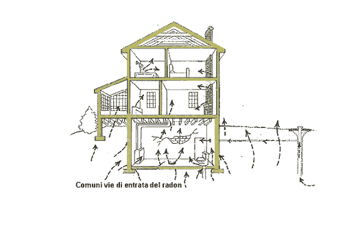Le principali sorgenti del radon in un edificio sono: suolo materiali edili acqua aria esterna e gas RADON INDOOR - 2 Modello UNSCEAR: per una casa tipica con una conc.