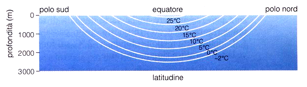 temperatura In uno stesso luogo, Temperatura e Densità si influenzano reciprocamente in realzione anche alla salinità: Densità e Salinità variano