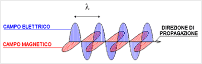 La scoperta del campo elettromagnetico (1846) James Clerk Maxwell (fisico e matematico scozzese) scopre che l'elettricità, il magnetismo e la luce sono tutte manifestazioni del medesimo fenomeno: il