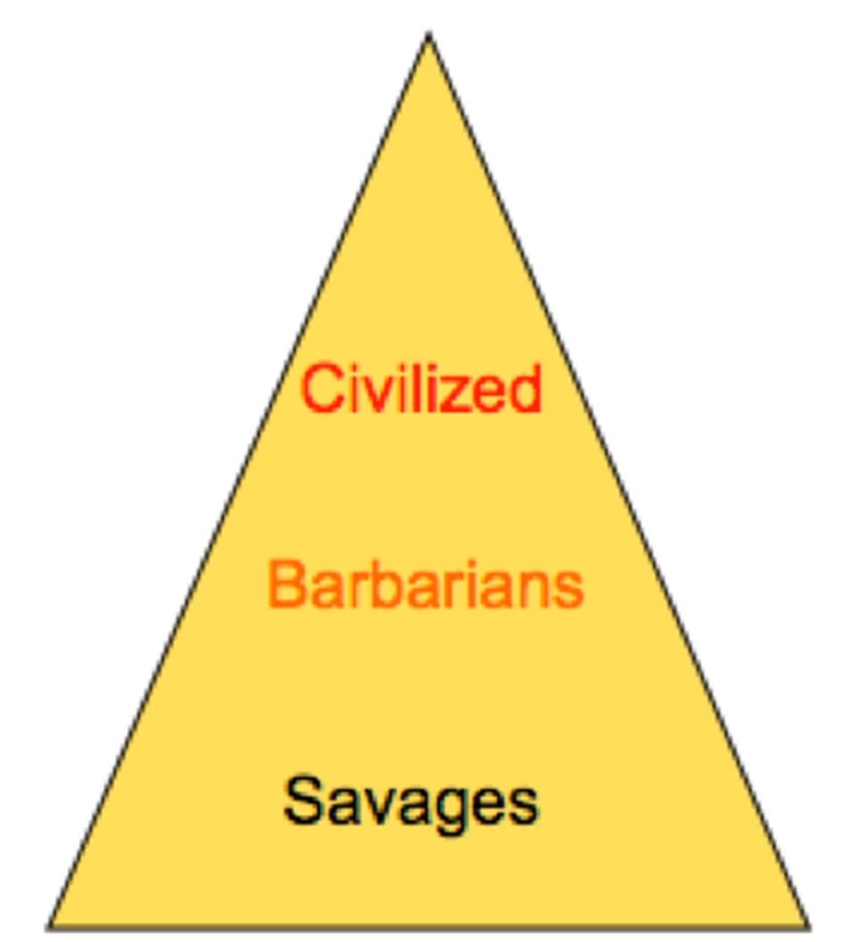 La gerarchia della civilizzazione Fonte: Bennett, M.J. (2015).