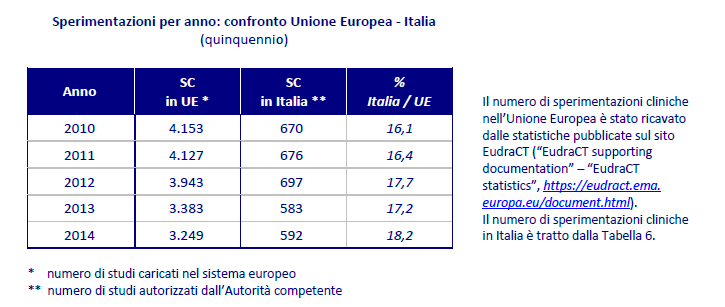 L Italia aumenta la quota di sperimentazioni cliniche in Europa