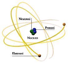 Le particelle subatomiche nell atomo un anticipazione sulla struttura Carica Carica relativa Particella Massa (kg) elettrica (C) al protone elettrone
