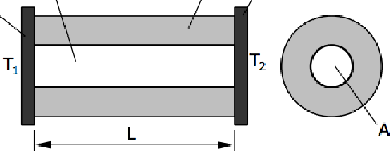 Conduzione, legge di Fourier 2/2 Si osserva che la quantità di calore Q trasmessa attraverso la barra nell'intervallo di tempo è: t direttamente proporzionale alla