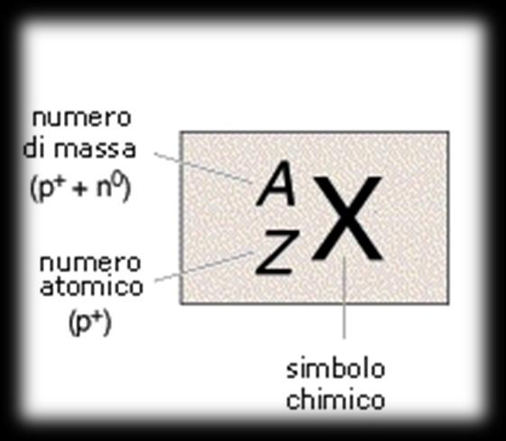 Il numero in alto a destra dell'elemento ci sta ad indicare il numero di massa (numero di protoni + numero di neutroni contenuti