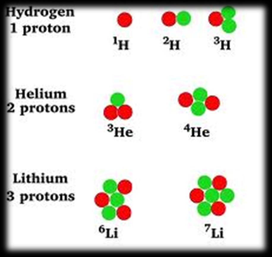 Se due nuclei contengono lo stesso numero di protoni, ma un numero differente di neutroni, i due nuclei avranno