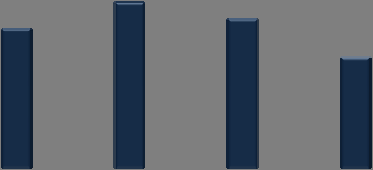 59,9) e nella filiera auto (da 45,2 a 53,1), mentre l industria dei beni intermedi, nonostante un lieve miglioramento, risulta il settore con l IR maggiore nel (67,6).