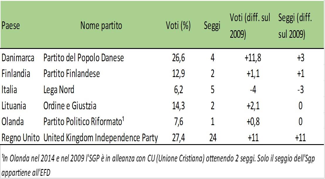 Risultati elettorali