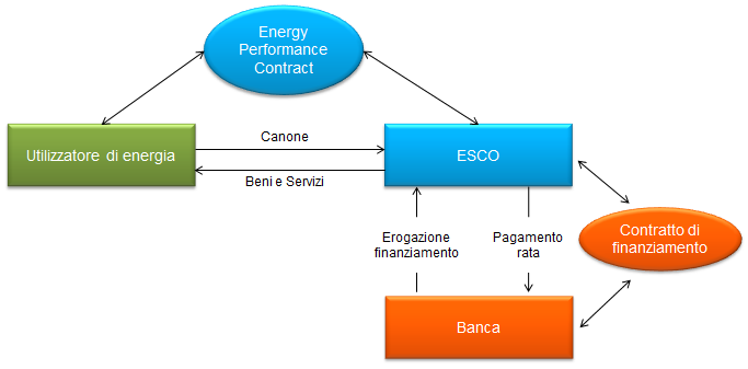 sottoscritto con un cliente, si assume la responsabilità di risultato accettando sia il rischio tecnico/operativo che quello finanziario.