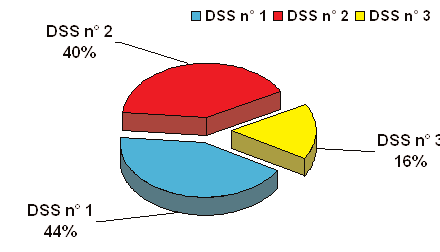 Prescrizioni (suddivisione per distretti) Prescrizioni totali 1284 Prescrizioni DSS n
