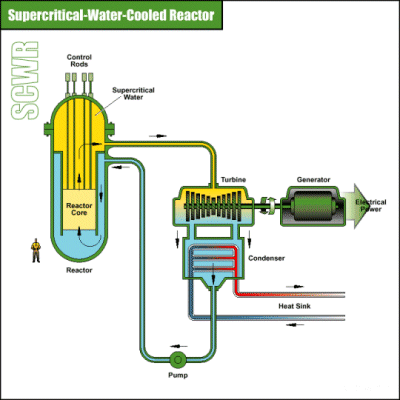 SCWR( SuperCritical Water Reactor): reattore nucleare che utilizza l'acqua supercritica come fluido di lavoro 3.