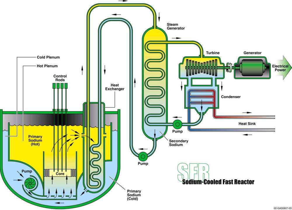 SFR (Sodium-Cooled Fast Reactor): reattore nucleare a neutroni veloci refrigerato a sodio.