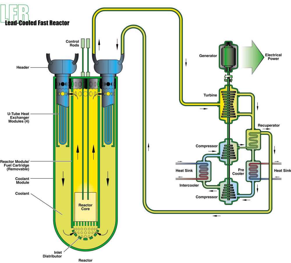 LFR( Lead cooled fast reactor) :reattore nucleare a neutroni veloci raffreddato da un metallo liquido, come ad esempio il piombo, oppure una miscela di bismuto/piombo con ciclo chiuso del