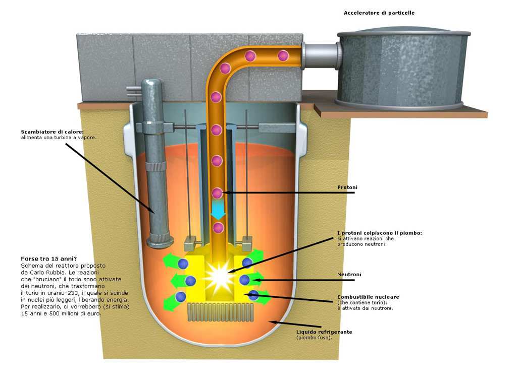 IFR (Integral Fast Reactor): reattore nucleare con un ciclo di raffreddamento specializzato. Il reattore è raffreddato con il sodio e alimentato da una lega metallica di uranio e plutonio.