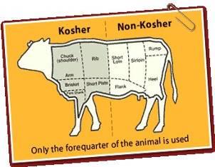 Cosa significa kosher? Kosher significa conforme o purificato ; si riferisce al cibo che deve essere coerente con le regole della Torah, in particolare con il libro del Levitico.