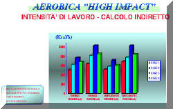 FIG. 61 (vedi FIG. 31) Valori di Frequenza Cardiaca media per ciascun gruppo, misurati direttamente durante ciascuna fase della lezione. FIG. 62 (vedi FIG.