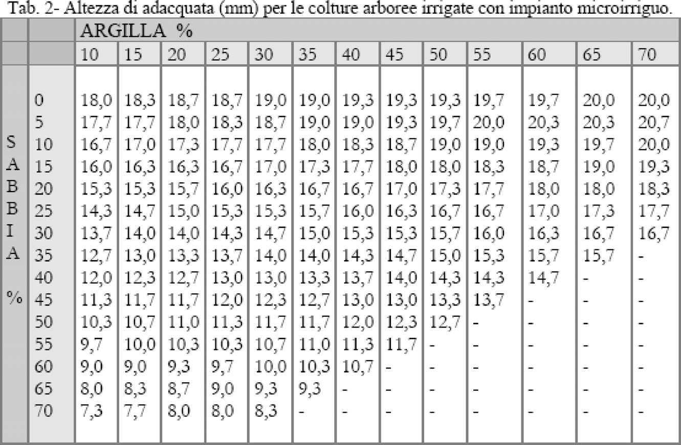 suolo interessato dall apparato radicale, il volume di adacquamento calcolato con il metodo sopra indicato deve essere corretto in considerazione della massa di suolo in cui l acqua si localizza.