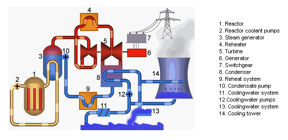Produzione di Energia Elettrica mediante processi termodinamici che