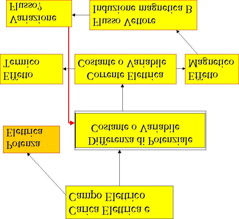 Campi Elettrici e Magnetici