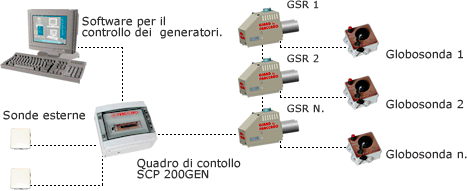 TERMOREGOLAZIONE DEGLI IMPIANTI GIRAD Gli impianti di riscaldamento ad irraggiamento GIRAD permettono una gestione altamente flessibile, è possibile controllare l'accensione e lo spegnimento dei