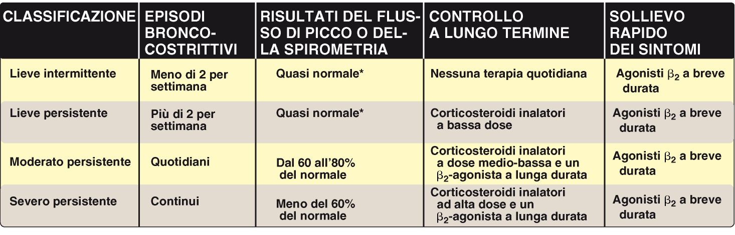 Classificazione e trattamento dell asma * 80% o piu della funzione prevista In tutti i pazienti asmatici, il