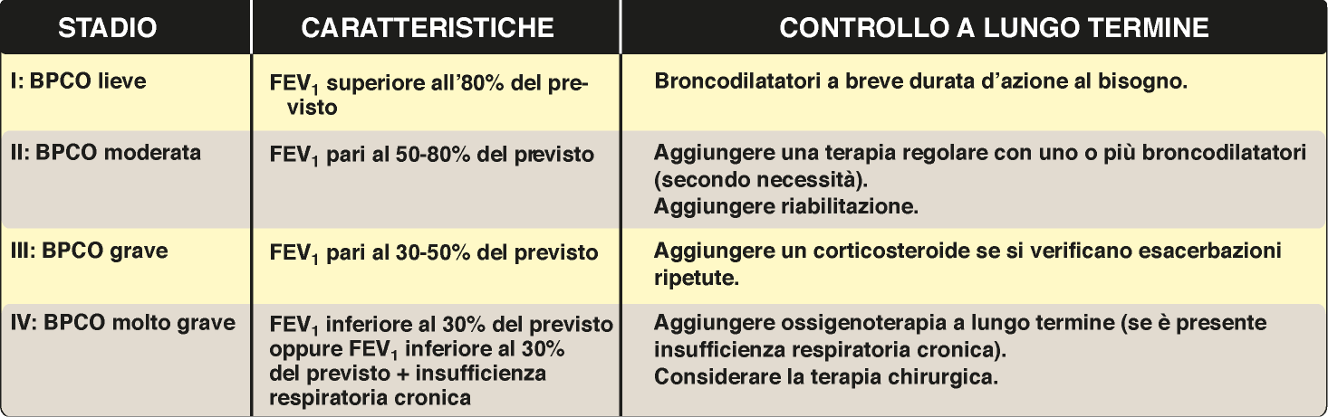 Trattamento della BPCO stabile FEV 1 (Forced Expiratory Volume