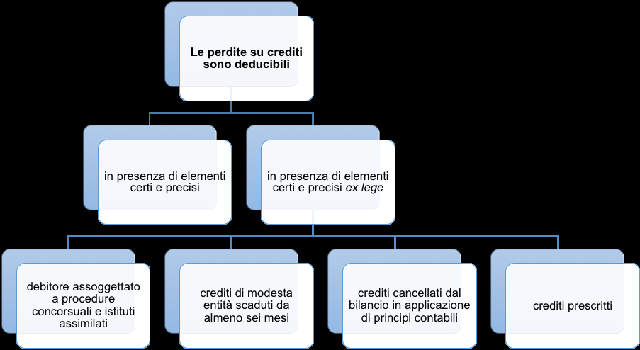 le perdite sui crediti sono deducibili, limitatamente alla parte che eccede l'ammontare complessivo del fondo svalutazione dedotto nei precedenti esercizi.