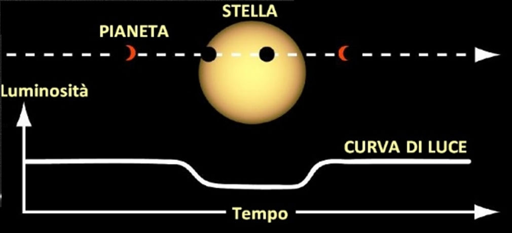 Come si riesce a misurare il transito di un esopianeta da Libbiano?