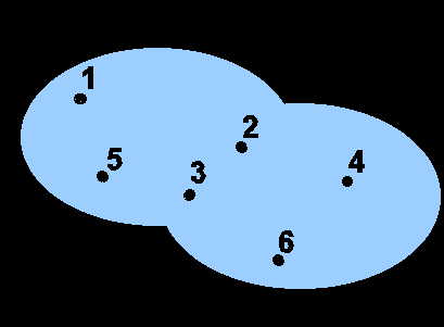 Operzioni tr gli insiemi Dti d esempio i due insiemi A = {1,2,3,5} e B = {2,3,4,6}, l unione tr A e B è dt dl seguente insieme: A B = {x: x A o x B}