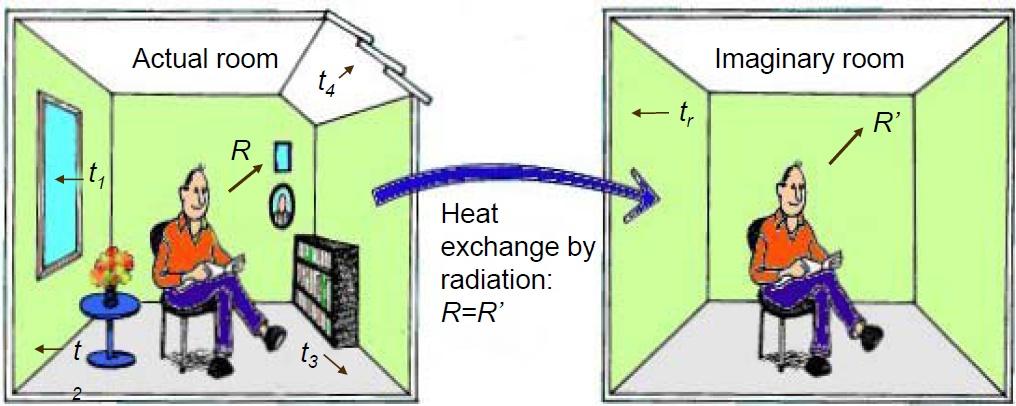 INDICI DEL BENESSERE Gli indici diretti sono ottenibili mediante operazioni di misura: temperatura dell'aria (Ta) temperatura di bulbo umido (Tb); temperatura del punto di rugiada (Tdp); temperatura
