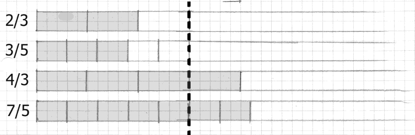 l utilizzo della frazione come operatore in statistica, nei diagrammi a torta.